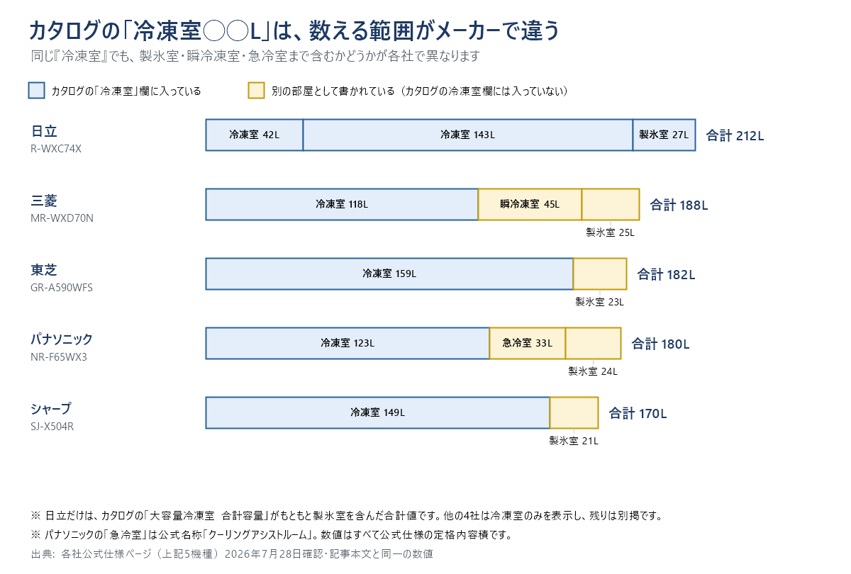 5機種の冷凍関連容量の積み上げ図。日立R-WXC74Xはカタログの「冷凍室」欄が製氷室27Lを含む合計212L。三菱MR-WXD70Nは冷凍室118Lのほかに瞬冷凍室45Lと製氷室25Lが別掲で合計188L。東芝GR-A590WFSは冷凍室159Lと製氷室23Lで合計182L。パナソニックNR-F65WX3は冷凍室123Lと急冷室33L・製氷室24Lで合計180L。シャープSJ-X504Rは冷凍室149Lと製氷室21Lで合計170L。日立だけがカタログ値にすべてを含んでいる。