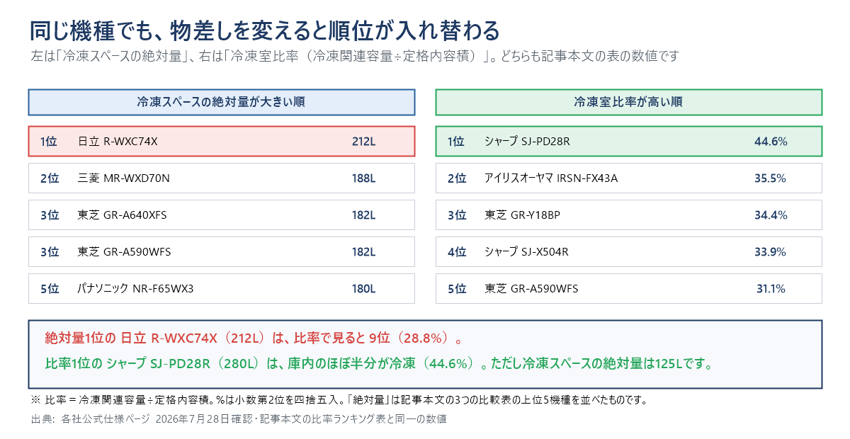 冷凍スペースの絶対量が大きい順と、冷凍室比率が高い順を左右に並べた図。絶対量は1位日立R-WXC74X 212L、2位三菱MR-WXD70N 188L、3位東芝GR-A640XFS 182L、3位東芝GR-A590WFS 182L、5位パナソニックNR-F65WX3 180L。比率は1位シャープSJ-PD28R 44.6%、2位アイリスオーヤマIRSN-FX43A 35.5%、3位東芝GR-Y18BP 34.4%、4位シャープSJ-X504R 33.9%、5位東芝GR-A590WFS 31.1%。絶対量1位の日立R-WXC74Xは、比率では9位の28.8%になる。
