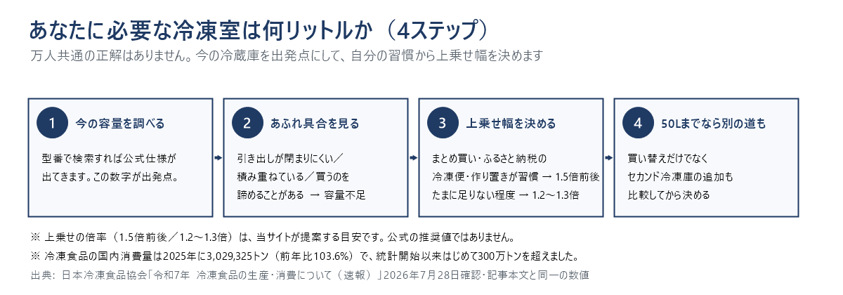 必要な冷凍室を見積もる4ステップの図。1、今の冷凍室の容量を型番で調べる。2、引き出しが閉まりにくい・積み重ねている・買うのを諦めることがある、といったあふれ具合を見る。3、まとめ買いやふるさと納税の冷凍便・作り置きが習慣なら今の1.5倍前後、たまに足りない程度なら1.2〜1.3倍を目安に上乗せ幅を決める。4、不足が50Lまでならセカンド冷凍庫の追加も比較してから決める。