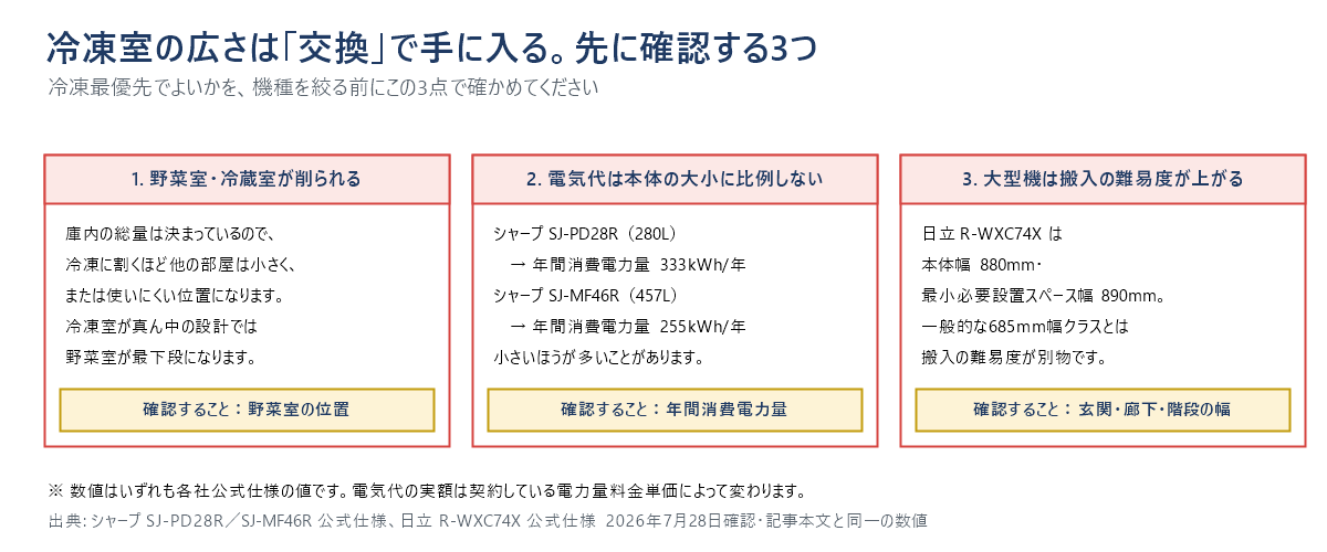冷凍室の広さと引き換えに確認する3点の図。1、野菜室・冷蔵室が削られる（冷凍室が真ん中の設計では野菜室が最下段になる）。2、電気代は本体の大小に比例しない（シャープSJ-PD28R 280Lは333kWh/年、より大きいシャープSJ-MF46R 457Lは255kWh/年）。3、大型機は搬入の難易度が上がる（日立R-WXC74Xは本体幅880mm・最小必要設置スペース幅890mm）。