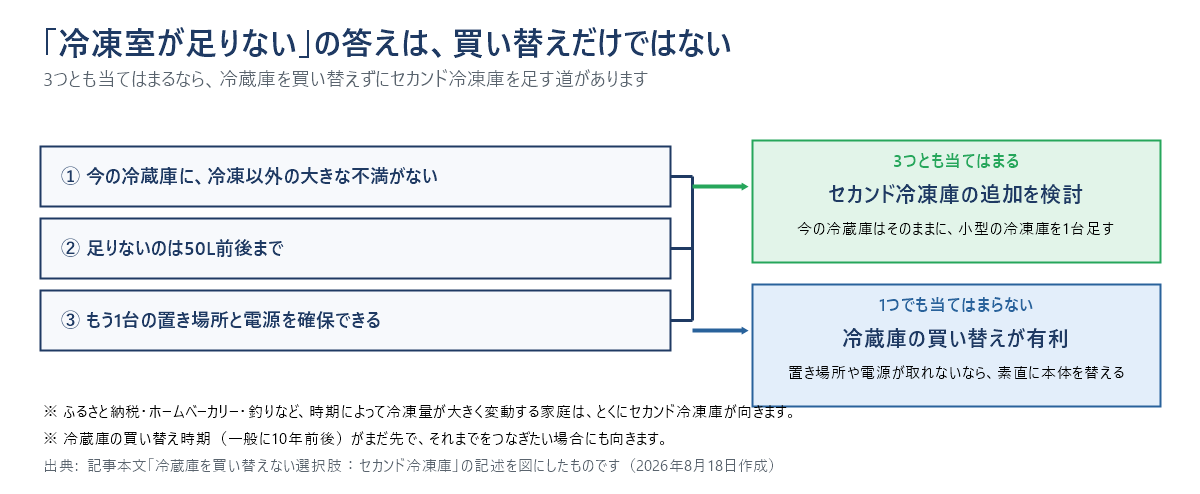 セカンド冷凍庫か買い替えかを切り分ける図。3つの条件（今の冷蔵庫に冷凍以外の大きな不満がない／足りないのは50L前後まで／もう1台の置き場所と電源を確保できる）がすべて当てはまるならセカンド冷凍庫の追加を検討、1つでも当てはまらないなら冷蔵庫の買い替えが有利。