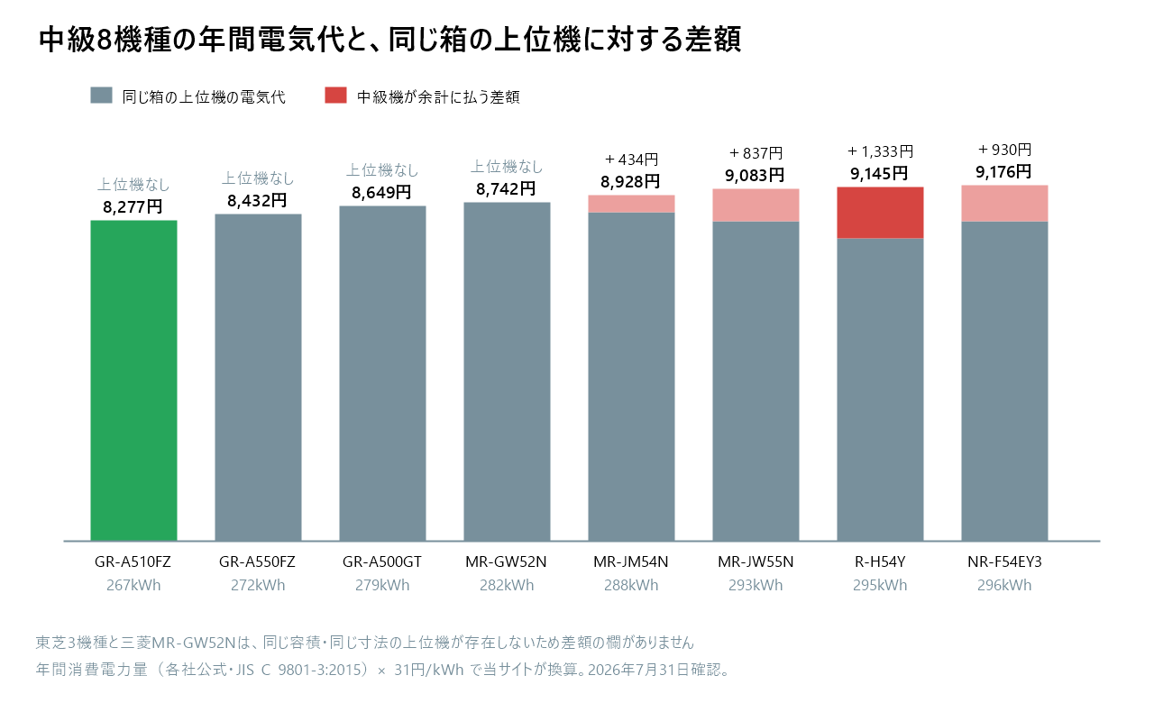 500L以上の中級8機種の年間電気代を安い順に並べ、同じ容積・同じ寸法の上位機に対して余計に払う差額を積み上げで示した棒グラフ。最も安いのは東芝GR-A510FZの8,277円、最も高いのはパナソニックNR-F54EY3の9,176円。差額が最大なのは日立R-H54Yの年1,333円で、10年で13,330円になる。東芝3機種と三菱MR-GW52Nは同寸法の上位機が存在しないため差額なし(各社公式の年間消費電力量×31円/kWh・2026年7月31日確認)