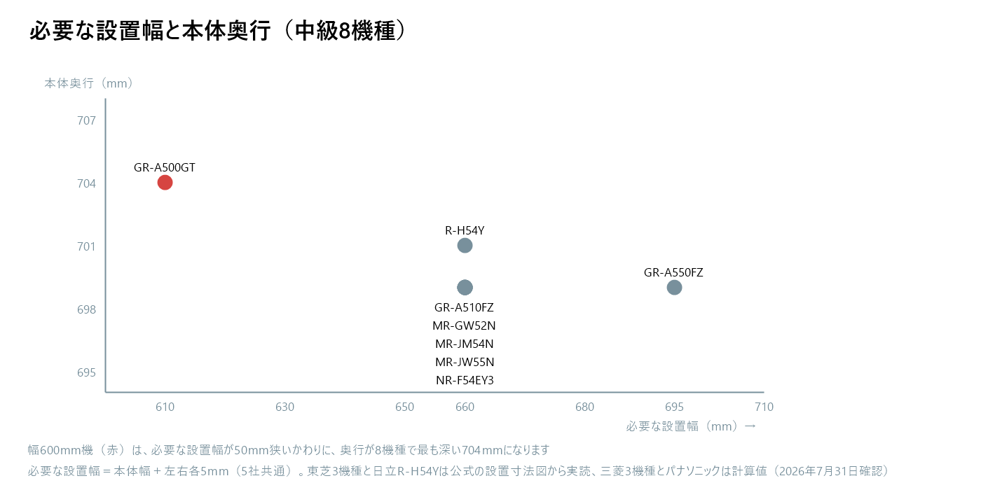 500L以上の中級8機種を、必要な設置幅(横軸)と本体奥行(縦軸)で並べた散布図。東芝GR-A500GTだけが必要設置幅610mmで左に離れているが、奥行は704mmで8機種の中で最も深い。他の7機種は設置幅660mmまたは695mmで、奥行は699〜701mmに集まっている(各社公式・2026年7月31日確認)