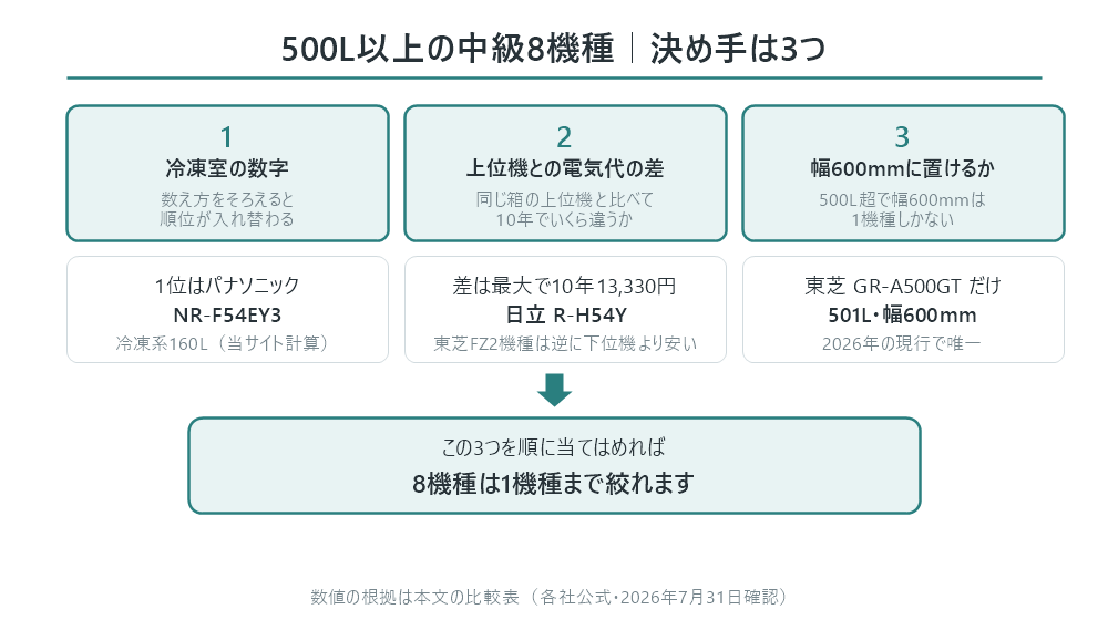500L以上の中級8機種の決め手3つの図解。1つ目、冷凍室の数字は数え方をそろえると順位が入れ替わり、1位はパナソニックNR-F54EY3の冷凍系160L(当サイト計算)。2つ目、上位機との電気代の差は最大で10年13,330円(日立R-H54Y)、東芝FZ2機種は逆に下位機より安い。3つ目、幅600mmに置ける500L超は東芝GR-A500GTだけ(2026年の現行で唯一)。この3つを順に当てはめれば8機種は1機種まで絞れる