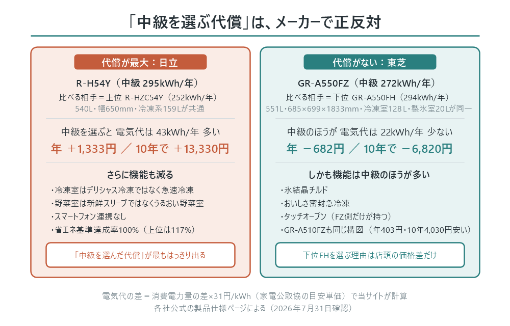 中級を選ぶ代償がメーカーで正反対になることを示す図解。左は代償が最大の日立R-H54Y。上位R-HZC54Yと540L・幅650mm・冷凍系159Lが共通なのに、中級を選ぶと電気代が43kWh/年多く、年プラス1,333円・10年でプラス13,330円。さらに冷凍室はデリシャス冷凍ではなく急速冷凍、野菜室は新鮮スリープではなくうるおい野菜室、スマートフォン連携なし、省エネ基準達成率100%(上位は117%)と機能も減る。右は代償がない東芝GR-A550FZ。下位GR-A550FHと551L・685×699×1833mm・冷凍室128L・製氷室20Lが同一なのに、中級のほうが電気代が22kWh/年少なく、年マイナス682円・10年でマイナス6,820円。しかも氷結晶チルド・おいしさ密封急冷凍・タッチオープンはFZ側だけが持つ。GR-A510FZも同じ構図で年403円・10年4,030円安い