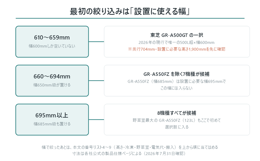 設置に使える幅から絞り込む図解。幅610〜659mmは東芝GR-A500GTの一択(2026年の現行で唯一の500L超×幅600mm。ただし奥行704mmと設置に必要な高さ1,900mmを先に確認)。幅660〜694mmはGR-A550FZを除く7機種が候補(GR-A550FZは設置に必要な幅695mmで入らない)。幅695mm以上は8機種すべてが候補で、野菜室最大のGR-A550FZもここで初めて選択肢に入る。幅で絞ったあとは本文の番号リスト4〜9(高さ・冷凍・野菜室・電気代・搬入)を上から順に当てはめる