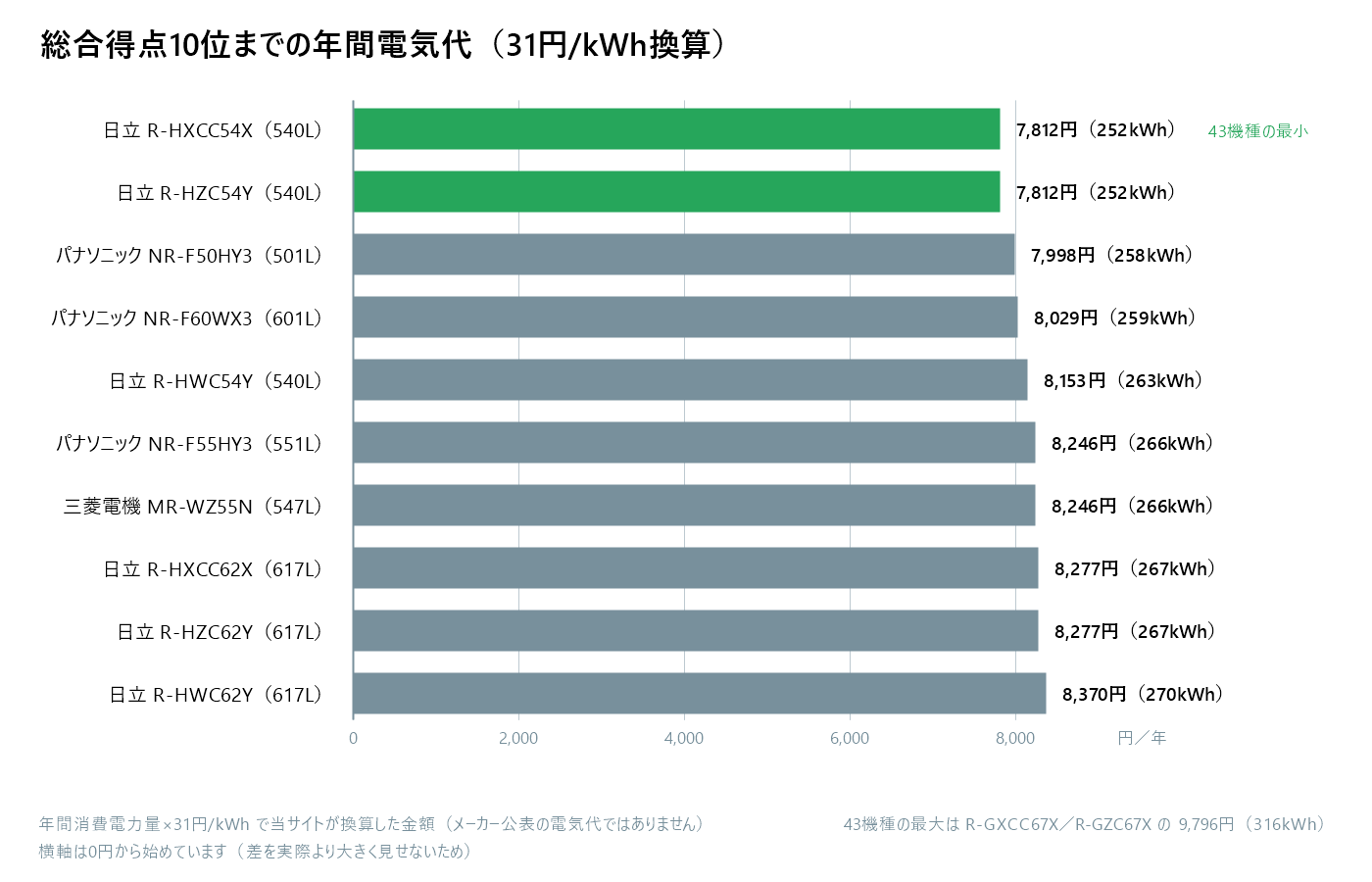 総合得点10位までの機種の年間電気代を比較した横棒グラフ。最小は日立R-HXCC54XとR-HZC54Yの年7,812円（252kWh）、最大は日立R-HWC62Yの年8,370円（270kWh）。31円/kWhで当サイトが換算