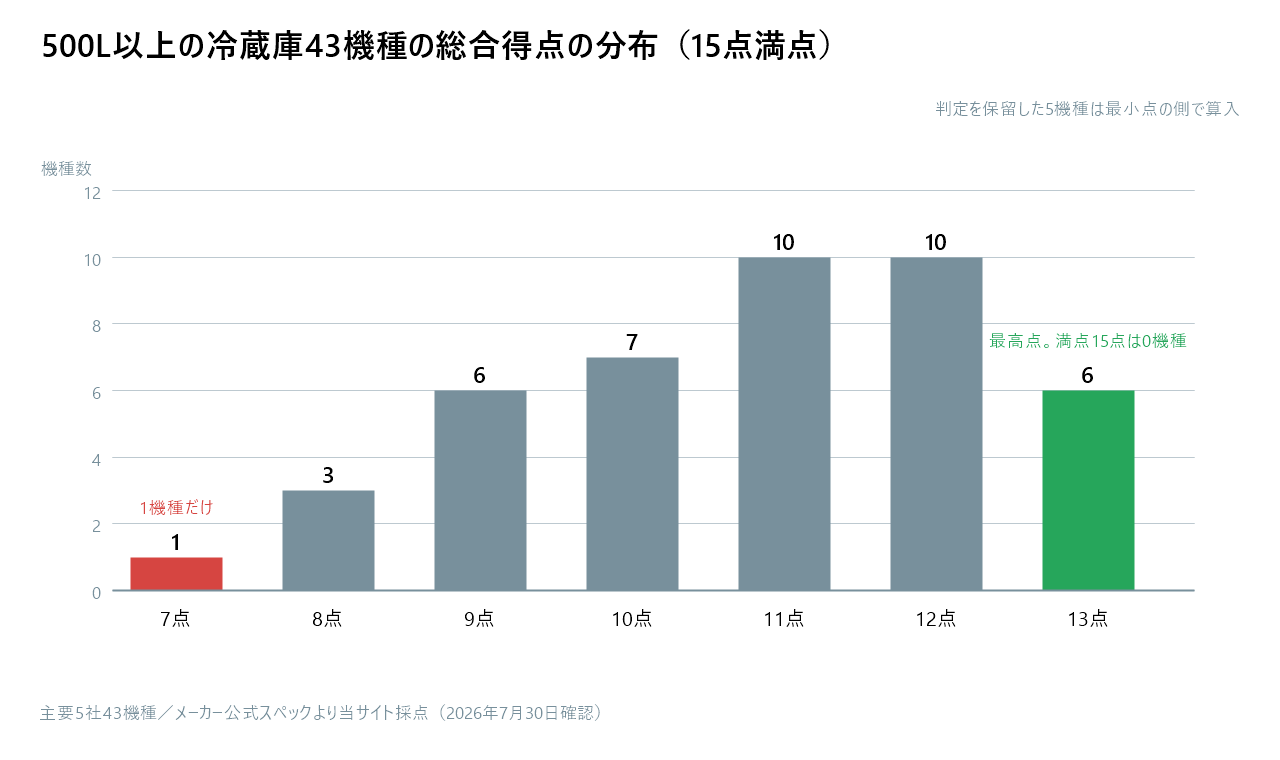 500L以上の冷蔵庫43機種の総合得点の分布を示す棒グラフ。7点が1機種、8点が3機種、9点が6機種、10点が7機種、11点が10機種、12点が10機種、13点が6機種。最高点は13点で、15点満点の機種はない