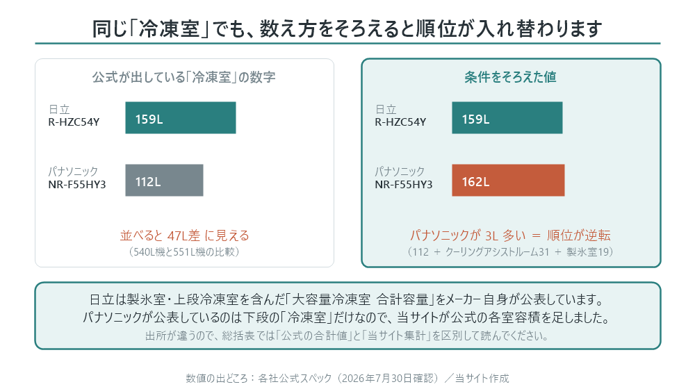 冷凍室容量の比較図。公式が出している数字では日立R-HZC54Yが159L、パナソニックNR-F55HY3が112Lで47L差に見えるが、条件をそろえるとR-HZC54Yが159L、NR-F55HY3が162Lとなり、パナソニックのほうが3L多くなって順位が逆転することを示す棒グラフ