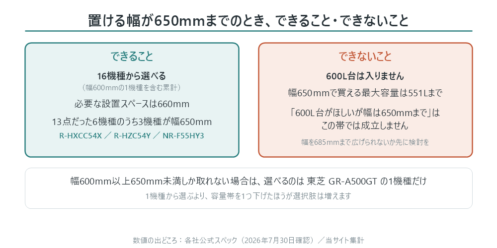 置ける幅が650mmまでのときにできること・できないことをまとめた図。できること＝16機種から選べる、必要な設置スペースは660mm、13点だった6機種のうち3機種（R-HXCC54X／R-HZC54Y／NR-F55HY3）が幅650mm。できないこと＝600L台は入らず、買える最大容量は551Lまで。幅600mm以上650mm未満なら選べるのは東芝GR-A500GTの1機種だけ