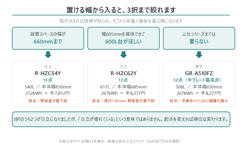 置ける幅から3択に絞る分岐図。設置スペース幅660mmまでなら日立R-HZC54Y（13点・540L・本体幅650mm・252kWh＝年7,812円・弱点は野菜室が最下段）、幅695mmを確保できて600L台がほしいなら日立R-HZC62Y（13点・617L・本体幅685mm・267kWh＝年8,277円・弱点は奥行738mmと野菜室が最下段）、上位シリーズまでは要らないなら東芝GR-A510FZ（12点・508L・本体幅650mm・267kWh＝年8,277円・弱点は冷凍系137Lが43機種の最小）