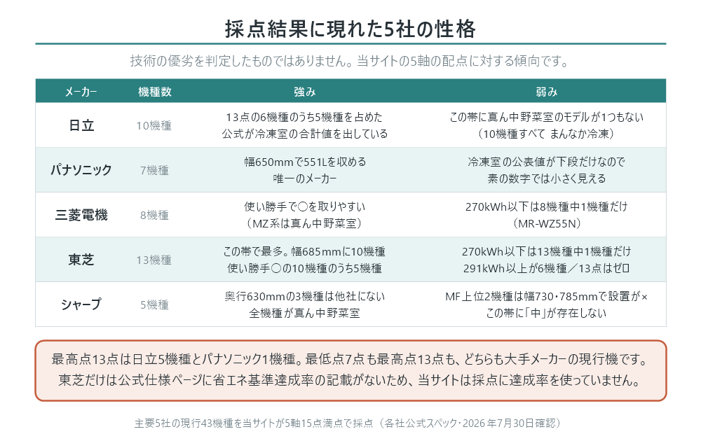 採点結果に現れた5社の性格をまとめた表の図。日立10機種は13点の6機種のうち5機種を占め公式が冷凍室の合計値を出しているが、この帯に真ん中野菜室のモデルが1つもない。パナソニック7機種は幅650mmで551Lを収める唯一のメーカーだが冷凍室の公表値が下段だけ。三菱電機8機種は使い勝手で丸を取りやすいが270kWh以下は1機種だけ。東芝13機種は最多で幅685mmに10機種を寄せるが270kWh以下は1機種だけで13点はゼロ。シャープ5機種は奥行630mmの3機種が他社になく全機種が真ん中野菜室だが、MF上位2機種は幅730mm・785mmで設置しやすさが×