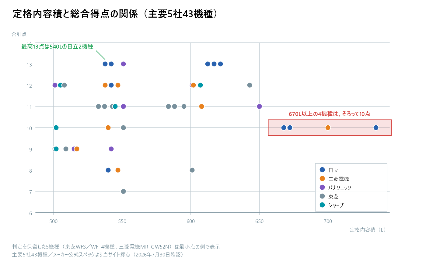 定格内容積と総合得点の関係を示す散布図。670L以上の4機種（日立R-WXC74X 735L、三菱電機MR-WXD70N 700L、日立R-GXCC67XとR-GZC67X 670L）はすべて10点で、540Lの日立R-HZC54Yの13点より低い。主要5社43機種を当サイトが採点