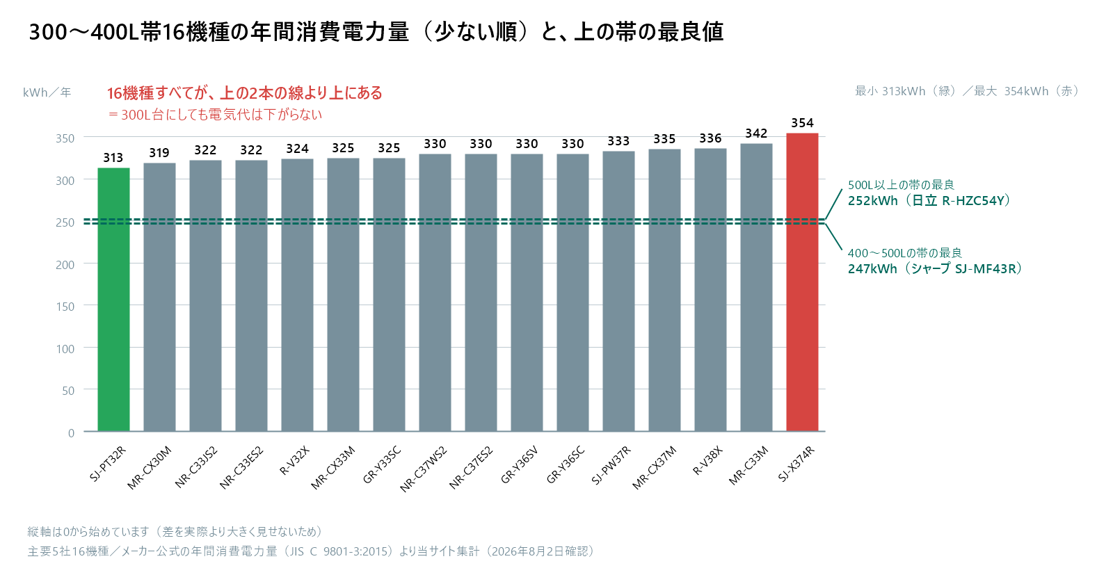 300から400L帯の16機種の年間消費電力量を少ない順に並べた棒グラフ。最小はシャープSJ-PT32Rの313kWh、最大はシャープSJ-X374Rの354kWh。400から500L帯の最良値247kWhと500L以上帯の最良値252kWhを横の基準線で示しており、16機種すべてが2本の線より上にある