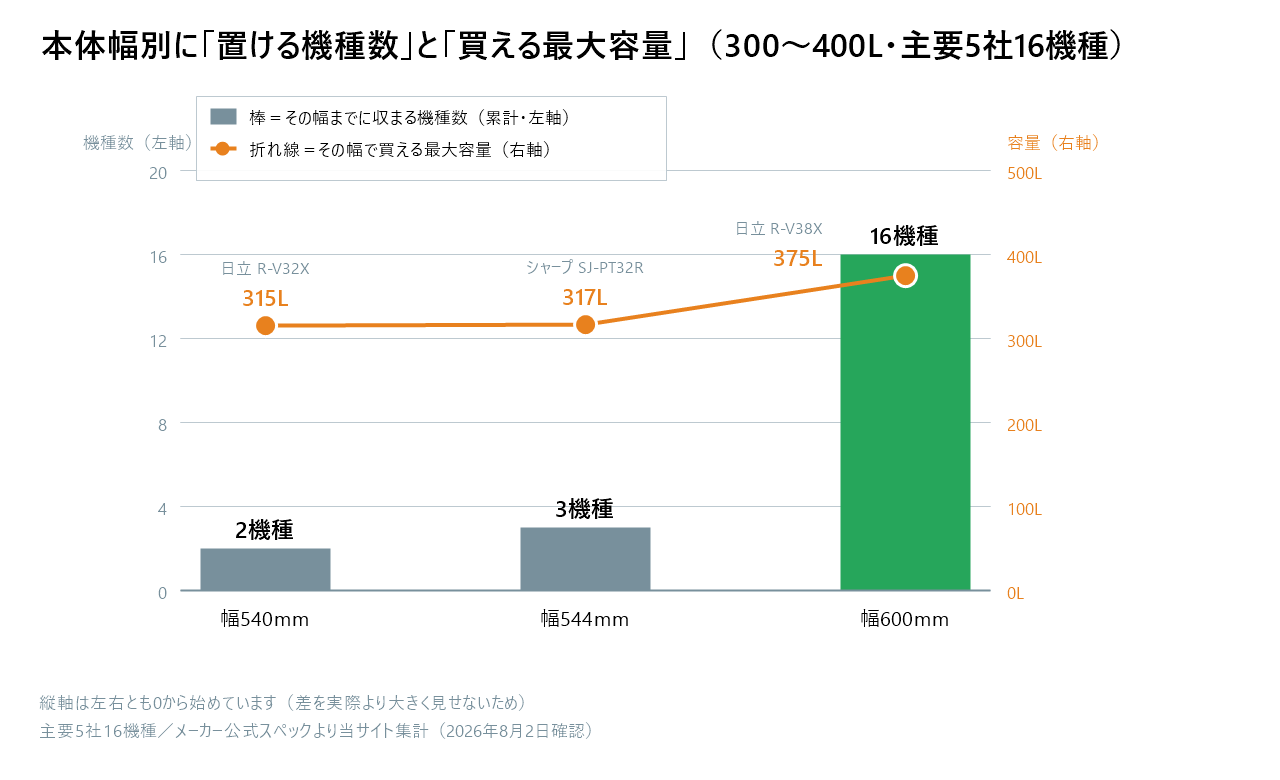本体幅別に、その幅までに置ける機種数と買える最大容量を並べた複合グラフ。幅540mmは2機種で最大315L（日立R-V32X）、幅544mmは累計3機種で最大317L（シャープSJ-PT32R）、幅600mmは累計16機種で最大375L（日立R-V38X）。幅600mmになって初めて選択肢が16機種に広がる