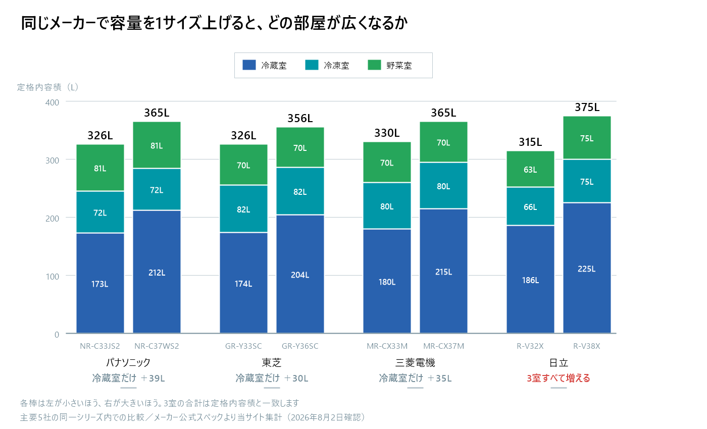 同じメーカーで容量を1サイズ上げたとき、冷蔵室・冷凍室・野菜室のどこが広くなるかを示した積み上げ棒グラフ。パナソニックは326Lから365Lで冷蔵室のみ39L増、東芝は326Lから356Lで冷蔵室のみ30L増、三菱電機は330Lから365Lで冷蔵室のみ35L増。日立だけが315Lから375Lで冷蔵室39L・冷凍室9L・野菜室12Lと3室すべて増える