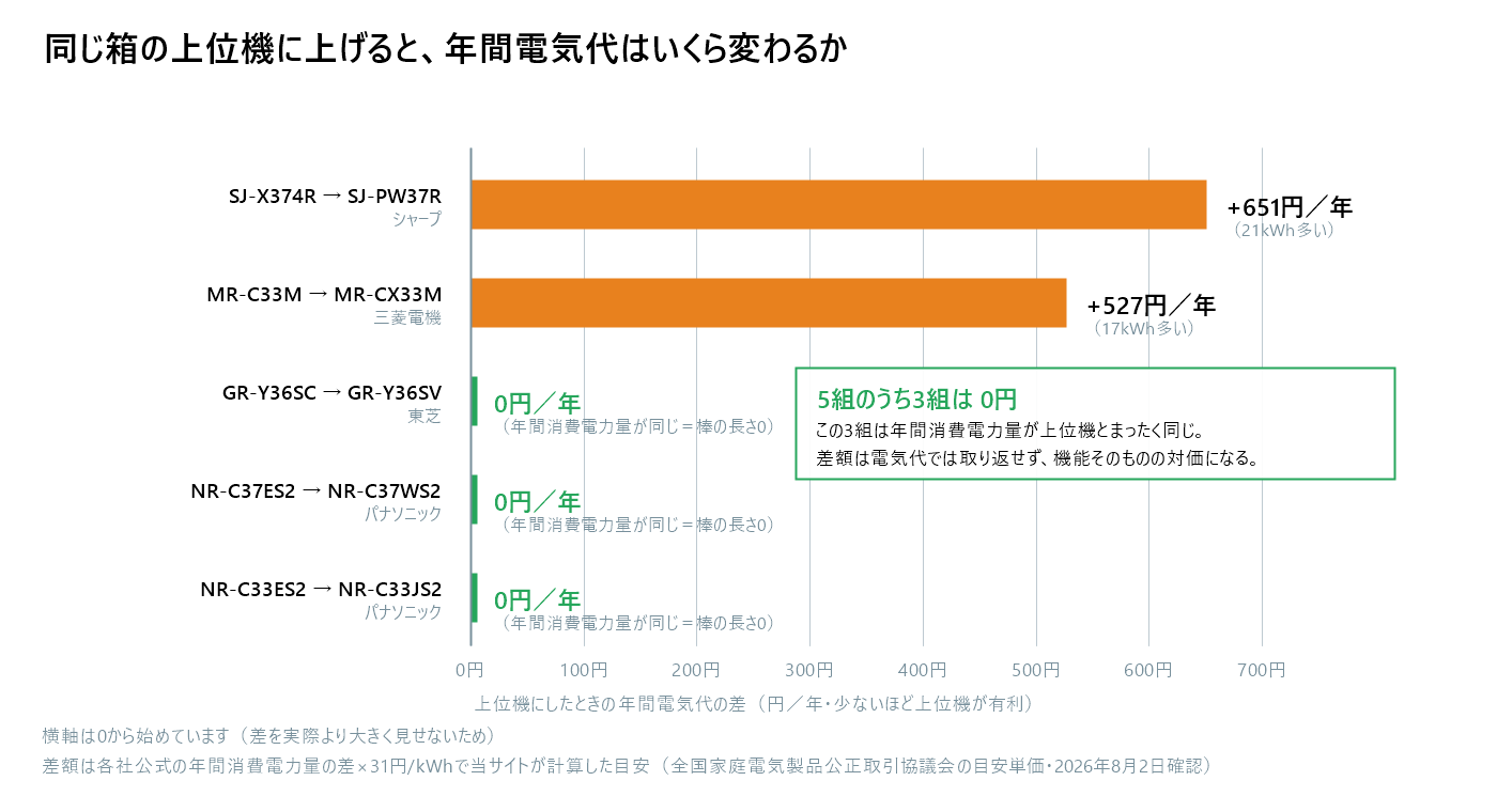 同じ箱の低グレード機を上位機に変えたときの年間電気代の差を示した横棒グラフ。シャープSJ-X374RからSJ-PW37Rは21kWh差で年651円、三菱MR-C33MからMR-CX33Mは17kWh差で年527円。残る3組、東芝GR-Y36SCからGR-Y36SV、パナソニックNR-C37ES2からNR-C37WS2、NR-C33ES2からNR-C33JS2はいずれも0kWh差で0円のため棒の長さが0で、0の位置に0円と表示している