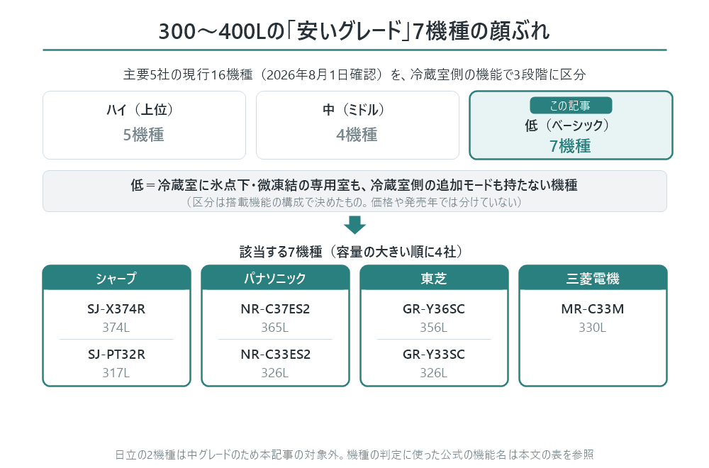 300から400L帯の主要5社16機種を3グレードに分けた図。ハイ5機種、中4機種、低7機種で本記事は低の7機種。低は冷蔵室に氷点下・微凍結の専用室も冷蔵室側の追加モードも持たない機種。該当はシャープSJ-X374R 374LとSJ-PT32R 317L、パナソニックNR-C37ES2 365LとNR-C33ES2 326L、東芝GR-Y36SC 356LとGR-Y33SC 326L、三菱電機MR-C33M 330L