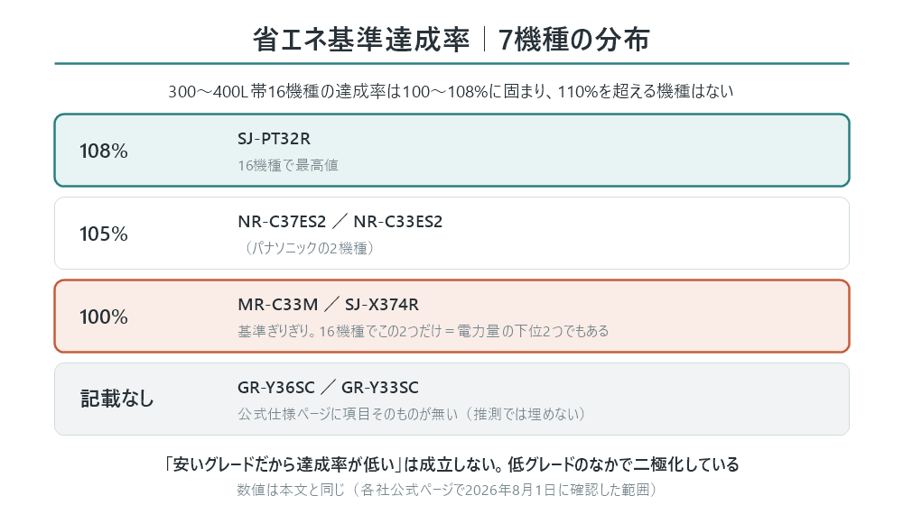 低グレード7機種の省エネ基準達成率の分布図。108パーセントはシャープSJ-PT32Rで16機種の最高値。105パーセントはパナソニックNR-C37ES2とNR-C33ES2。100パーセントは三菱電機MR-C33MとシャープSJ-X374Rで基準ぎりぎり、16機種でこの2つだけ。東芝GR-Y36SCとGR-Y33SCは公式仕様ページに項目そのものがなく記載なし