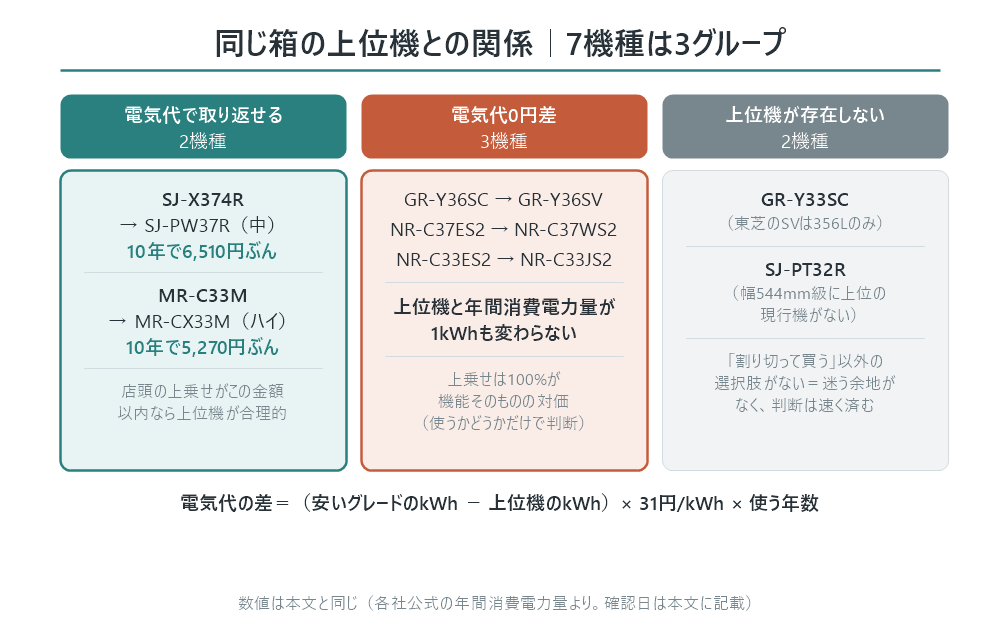 低グレード7機種と同じ箱の上位機との関係を3グループに分けた図。電気代で取り返せるのはSJ-X374RからSJ-PW37Rの10年6510円ぶんと、MR-C33MからMR-CX33Mの10年5270円ぶんの2機種。電気代0円差はGR-Y36SC、NR-C37ES2、NR-C33ES2の3機種で、上位機と年間消費電力量が1kWhも変わらない。GR-Y33SCとSJ-PT32Rの2機種には上位機が存在しない