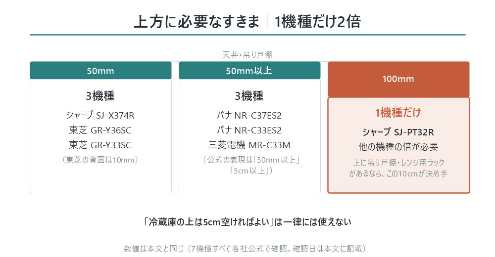 低グレード7機種の上方に必要なすきまの比較図。50mmはシャープSJ-X374Rと東芝GR-Y36SC・GR-Y33SCの3機種で、東芝の背面は10mm。50mm以上はパナソニックNR-C37ES2・NR-C33ES2と三菱電機MR-C33Mの3機種で、公式の表現は50mm以上・5cm以上。100mmはシャープSJ-PT32Rの1機種だけで他の機種の倍