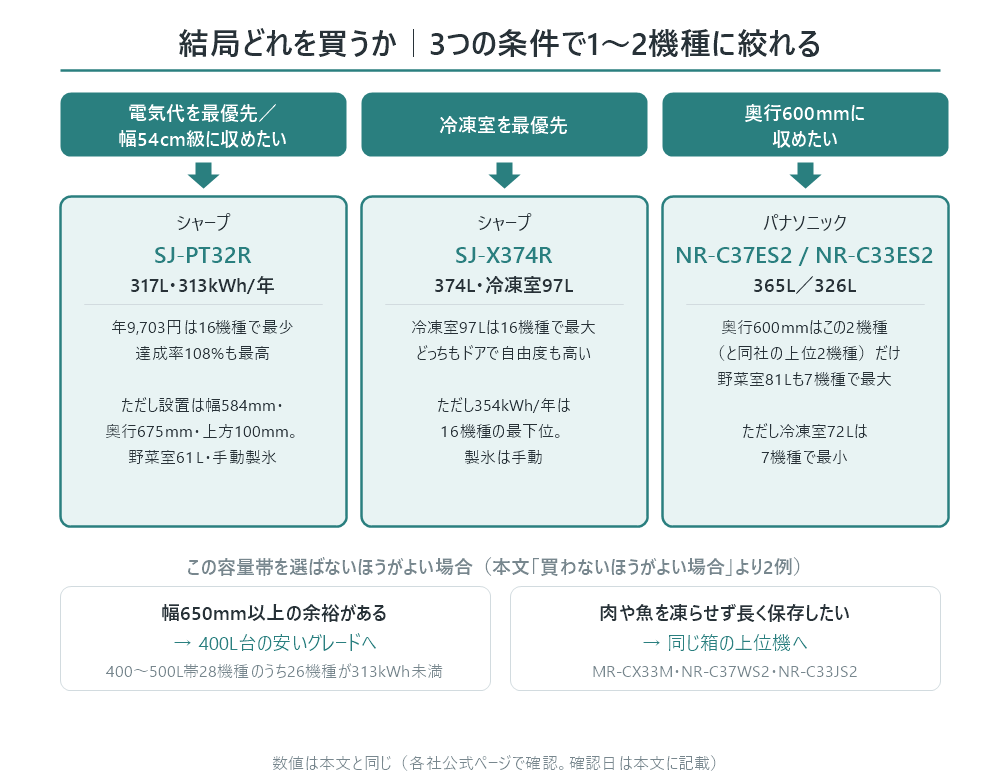 300から400Lの低グレードの結論の分岐図。電気代を最優先または幅54cm級に収めたいならシャープSJ-PT32R 317L・年313kWh。冷凍室を最優先ならシャープSJ-X374R 374L・冷凍室97L。奥行600mmに収めたいならパナソニックNR-C37ES2かNR-C33ES2。幅650mm以上の余裕があるなら400L台の安いグレードへ、肉や魚を凍らせず長く保存したいなら同じ箱の上位機MR-CX33M・NR-C37WS2・NR-C33JS2へ