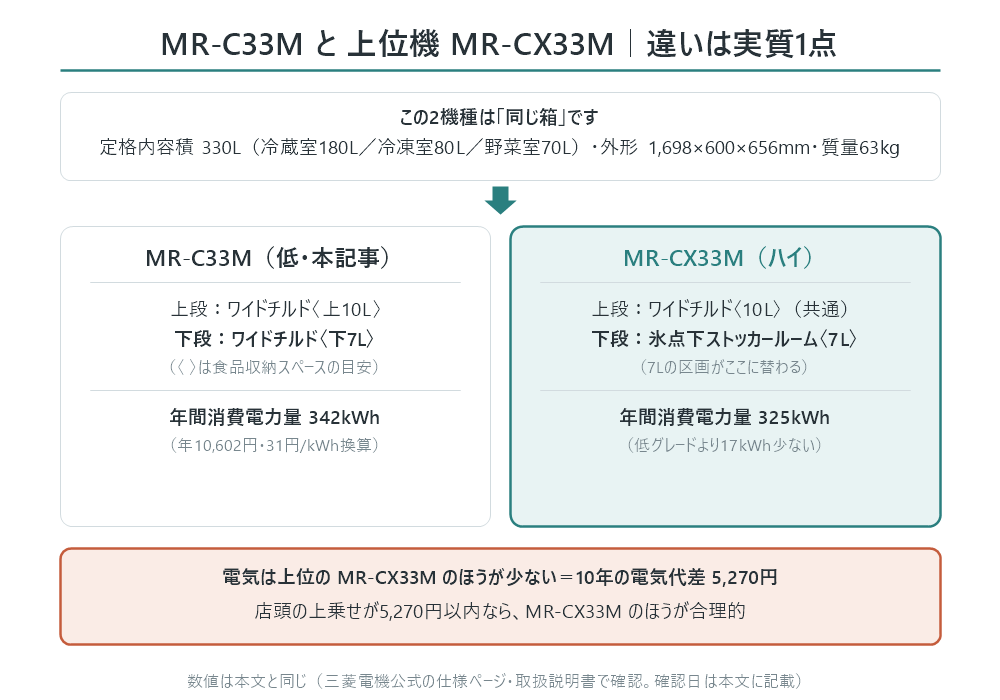 三菱電機MR-C33Mと上位機MR-CX33Mの比較図。2機種は定格内容積330L、冷蔵室180L、冷凍室80L、野菜室70L、外形1698×600×656mm、質量63kgが同一の同じ箱。MR-C33Mは冷蔵室の下段がワイドチルド下7Lで年342kWh、MR-CX33Mは下段が氷点下ストッカールーム7Lに替わり年325kWhで17kWh少ない。10年の電気代差は5270円
