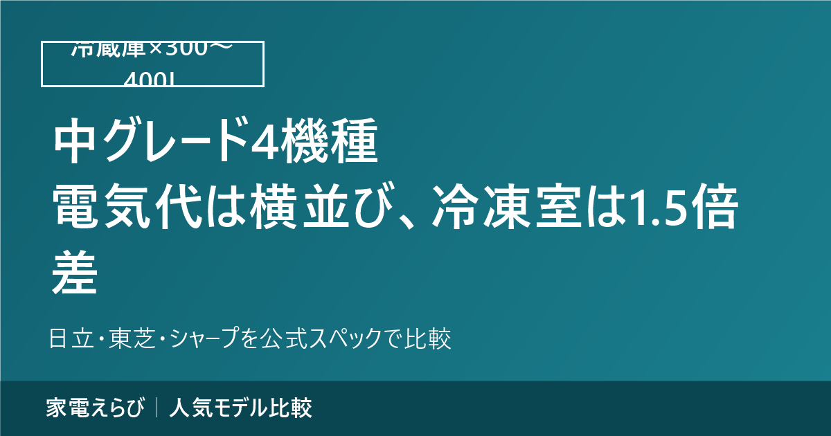 冷蔵庫300〜400L帯の中グレード4機種比較のアイキャッチ。電気代は横並び、冷凍室は約1.5倍差という記事の要点と、日立・東芝・シャープを公式スペックで比較する旨を記載