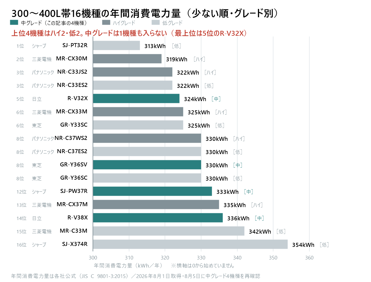 300〜400L帯の主要5社16機種の年間消費電力量を少ない順に並べた横棒グラフ。グレード別に色を分けている。1位はシャープSJ-PT32Rの313kWh（低グレード）、2位は三菱電機MR-CX30Mの319kWh（ハイ）、3位はパナソニックNR-C33JS2の322kWh（ハイ）とNR-C33ES2の322kWh（低）が同点、5位は日立R-V32Xの324kWh（中）、6位は三菱電機MR-CX33Mと東芝GR-Y33SCの325kWh、8位はパナソニックNR-C37WS2・NR-C37ES2、東芝GR-Y36SV（中）、東芝GR-Y36SCの330kWh、12位はシャープSJ-PW37Rの333kWh（中）、13位は三菱電機MR-CX37Mの335kWh、14位は日立R-V38Xの336kWh（中）、15位は三菱電機MR-C33Mの342kWh、16位はシャープSJ-X374Rの354kWh。中グレード4機種は5位・8位・12位・14位に散らばり、上位4機種には1機種も入っていない。横軸は0起点ではなく300から360kWhの範囲