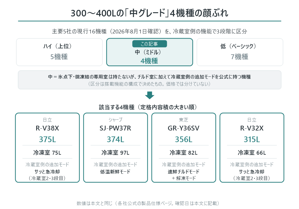 300〜400L帯の中グレード4機種の顔ぶれを示した図。主要5社の現行16機種を冷蔵室側の機能で3段階に区分すると、ハイ（上位）5機種、中（ミドル）4機種、低（ベーシック）7機種になる。中の定義は、氷点下・微凍結の専用室は持たないが、チルド室に加えて冷蔵室側の追加モードを公式に持つ機種。該当する4機種は、日立R-V38Xが375Lで冷凍室75L・サッと急冷却（冷蔵室2・3段目）、シャープSJ-PW37Rが374Lで冷凍室97L・低温新鮮モード、東芝GR-Y36SVが356Lで冷凍室82L・速鮮チルドモード＋解凍モード、日立R-V32Xが315Lで冷凍室66L・サッと急冷却（冷蔵室2・3段目）