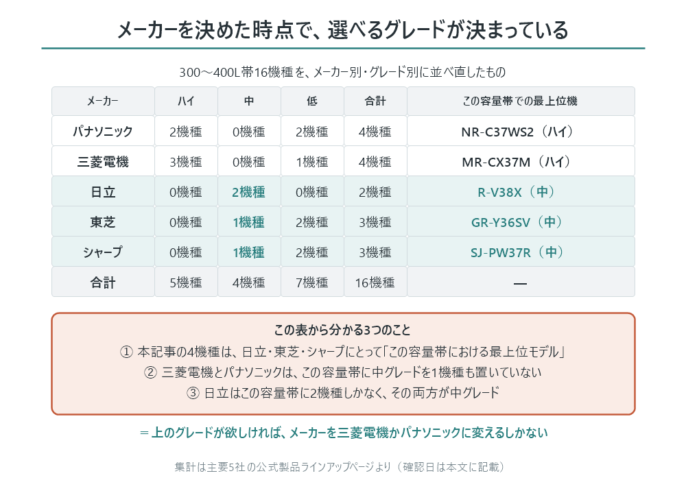 300〜400L帯16機種をメーカー別・グレード別に並べ直した表の図。パナソニックはハイ2機種・中0機種・低2機種の計4機種で、この容量帯での最上位機はNR-C37WS2（ハイ）。三菱電機はハイ3機種・中0機種・低1機種の計4機種で最上位はMR-CX37M（ハイ）。日立はハイ0機種・中2機種・低0機種の計2機種で最上位はR-V38X（中）。東芝はハイ0機種・中1機種・低2機種の計3機種で最上位はGR-Y36SV（中）。シャープはハイ0機種・中1機種・低2機種の計3機種で最上位はSJ-PW37R（中）。合計はハイ5機種・中4機種・低7機種の16機種。この表から分かる3つのこととして、本記事の4機種は日立・東芝・シャープにとってこの容量帯における最上位モデルであること、三菱電機とパナソニックはこの容量帯に中グレードを1機種も置いていないこと、日立はこの容量帯に2機種しかなくその両方が中グレードであることを挙げ、上のグレードが欲しければメーカーを三菱電機かパナソニックに変えるしかない、と結んでいる