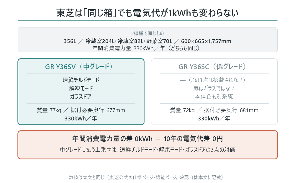 東芝GR-Y36SVとGR-Y36SCを比べた図。2機種で同じものは356L、冷蔵室204L・冷凍室82L・野菜室70L、600×665×1,757mm、年間消費電力量330kWh／年。中グレードのGR-Y36SVは速鮮チルドモード、解凍モード、ガラスドアを持ち、質量77kg、据付必要奥行677mm。低グレードのGR-Y36SCはこの3点が搭載されず、扉はガラスではなく、本体色も別系統で、質量72kg、据付必要奥行681mm。年間消費電力量の差は0kWhで10年の電気代差は0円であり、中グレードに払う上乗せは速鮮チルドモード・解凍モード・ガラスドアの3点の対価である