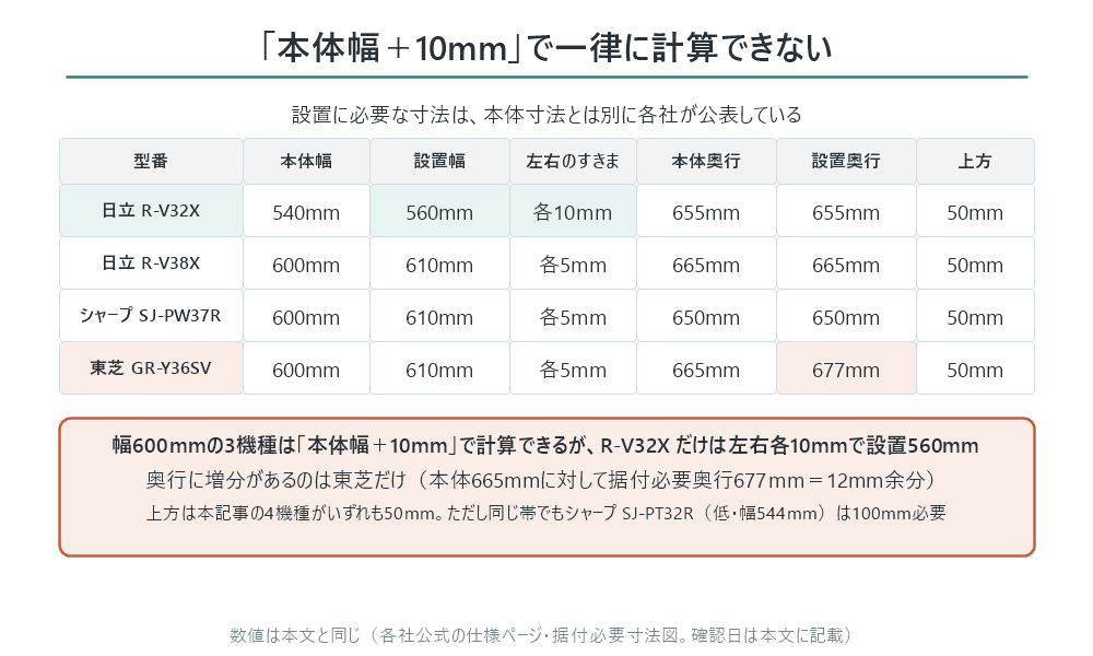 4機種の設置寸法をまとめた表の図。日立R-V32Xは本体幅540mm・設置幅560mm・左右のすきま各10mm・本体奥行655mm・設置奥行655mm・上方50mm。日立R-V38Xは本体幅600mm・設置幅610mm・左右各5mm・本体奥行665mm・設置奥行665mm・上方50mm。シャープSJ-PW37Rは本体幅600mm・設置幅610mm・左右各5mm・本体奥行650mm・設置奥行650mm・上方50mm。東芝GR-Y36SVは本体幅600mm・設置幅610mm・左右各5mm・本体奥行665mm・設置奥行677mm・上方50mm。幅600mmの3機種は本体幅プラス10mmで計算できるが、R-V32Xだけは左右各10mmで設置560mm必要。奥行に増分があるのは東芝だけで、本体665mmに対して据付必要奥行677mmと12mm余分。上方は本記事の4機種がいずれも50mmだが、同じ容量帯でもシャープSJ-PT32R（低グレード・幅544mm）は100mm必要