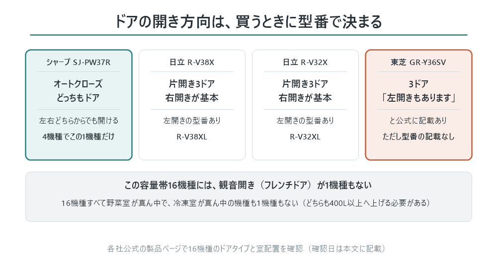 4機種のドアの開き方向をまとめた図。シャープSJ-PW37Rはオートクローズどっちもドアで左右どちらからでも開けられ、4機種でこの1機種だけ。日立R-V38Xは片開き3ドアで右開きが基本、左開きの型番R-V38XLがある。日立R-V32Xは片開き3ドアで右開きが基本、左開きの型番R-V32XLがある。東芝GR-Y36SVは3ドアで「左開きもあります」と公式に記載があるが型番の記載はない。この容量帯16機種には観音開き（フレンチドア）が1機種もなく、16機種すべて野菜室が真ん中で冷凍室が真ん中の機種も1機種もない