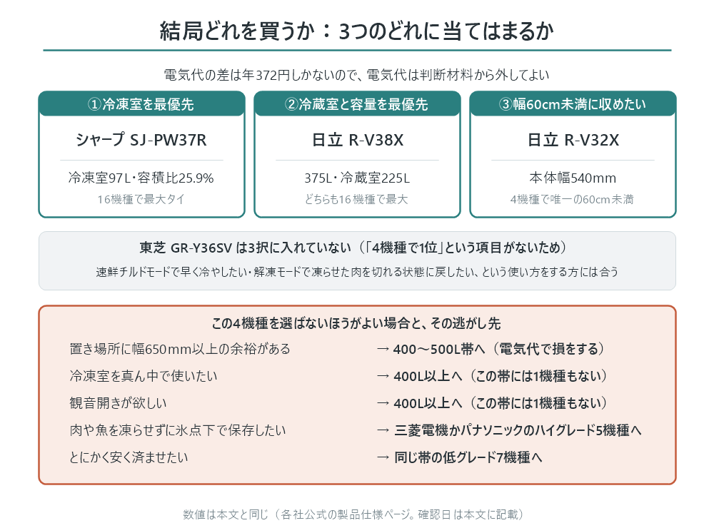 結局どれを買うかを3択で示した図。①冷凍室を最優先ならシャープSJ-PW37Rで、冷凍室97L・容積比25.9%は16機種で最大タイ。②冷蔵室と容量を最優先なら日立R-V38Xで、375L・冷蔵室225Lはどちらも16機種で最大。③幅60cm未満に収めたいなら日立R-V32Xで、本体幅540mmは4機種で唯一の60cm未満。東芝GR-Y36SVは「4機種で1位」という項目がないため3択に入れていないが、速鮮チルドモードで早く冷やしたい・解凍モードで凍らせた肉を切れる状態に戻したいという使い方をする方には合う。この4機種を選ばないほうがよい場合と逃がし先は、置き場所に幅650mm以上の余裕があるなら400〜500L帯へ、冷凍室を真ん中で使いたいなら400L以上へ、観音開きが欲しいなら400L以上へ、肉や魚を凍らせずに氷点下で保存したいなら三菱電機かパナソニックのハイグレード5機種へ、とにかく安く済ませたいなら同じ容量帯の低グレード7機種へ