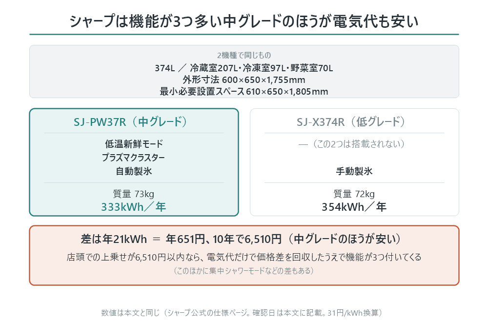 シャープSJ-PW37RとSJ-X374Rを比べた図。2機種で同じものは374L、冷蔵室207L・冷凍室97L・野菜室70L、外形寸法600×650×1,755mm、最小必要設置スペース610×650×1,805mm。中グレードのSJ-PW37Rは低温新鮮モード、プラズマクラスター、自動製氷を持ち、質量73kg、333kWh／年。低グレードのSJ-X374Rはこの2つが搭載されず製氷は手動製氷で、質量72kg、354kWh／年。差は年21kWh、年651円、10年で6,510円で中グレードのほうが安い。店頭での上乗せが6,510円以内なら電気代だけで価格差を回収したうえで機能が3つ付いてくる。このほかに集中シャワーモードなどの差もある