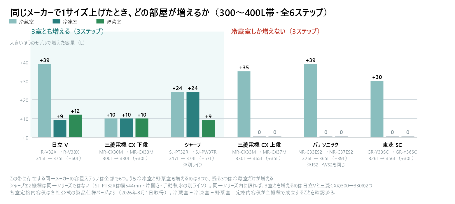 300〜400L帯に存在する同一メーカーの容量ステップ6つについて、大きいほうのモデルでどの部屋が何リットル増えたかを示したグループ棒グラフ。冷凍室と野菜室も増えるステップが3つ、冷蔵室しか増えないステップが3つある。日立VはR-V32X（315L）からR-V38X（375L）へ上げると冷蔵室がプラス39リットル、冷凍室がプラス9リットル、野菜室がプラス12リットル。三菱電機CXの下段はMR-CX30M（300L）からMR-CX33M（330L）へ上げると冷蔵室・冷凍室・野菜室がいずれもプラス10リットルずつ。シャープはSJ-PT32R（317L）からSJ-PW37R（374L）で冷蔵室がプラス24リットル、冷凍室がプラス24リットル、野菜室がプラス9リットル。ここまでの3ステップは3室とも増える。一方、三菱電機CXの上段はMR-CX33M（330L）からMR-CX37M（365L）で冷蔵室がプラス35リットルのみ、冷凍室と野菜室は増減ゼロ。パナソニックはNR-C33ES2（326L）からNR-C37ES2（365L）で冷蔵室がプラス39リットルのみで、NR-C33JS2からNR-C37WS2も同じ。東芝SCはGR-Y33SC（326L）からGR-Y36SC（356L）で冷蔵室がプラス30リットルのみ。シャープの2機種は同一シリーズではない別ライン同士の比較
