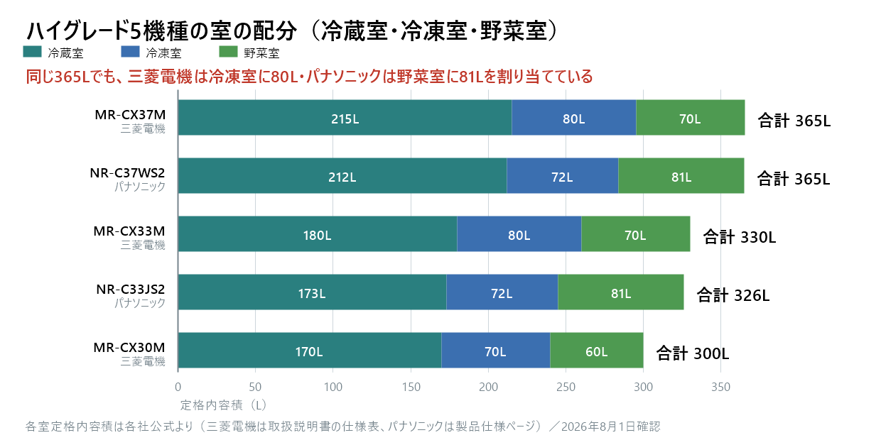 300から400L帯のハイグレード5機種について、冷蔵室・冷凍室・野菜室の容量を積み上げた横棒グラフ。三菱電機MR-CX37Mは冷蔵室215L、冷凍室80L、野菜室70Lで合計365L。パナソニックNR-C37WS2は冷蔵室212L、冷凍室72L、野菜室81Lで合計365L。三菱電機MR-CX33Mは冷蔵室180L、冷凍室80L、野菜室70Lで合計330L。パナソニックNR-C33JS2は冷蔵室173L、冷凍室72L、野菜室81Lで合計326L。三菱電機MR-CX30Mは冷蔵室170L、冷凍室70L、野菜室60Lで合計300L。三菱電機の3機種は冷凍室が70Lから80Lと大きく、パナソニックの2機種は野菜室が81Lと大きい。同じ365LでもMR-CX37MとNR-C37WS2では冷凍室が8L、野菜室が11L違う。