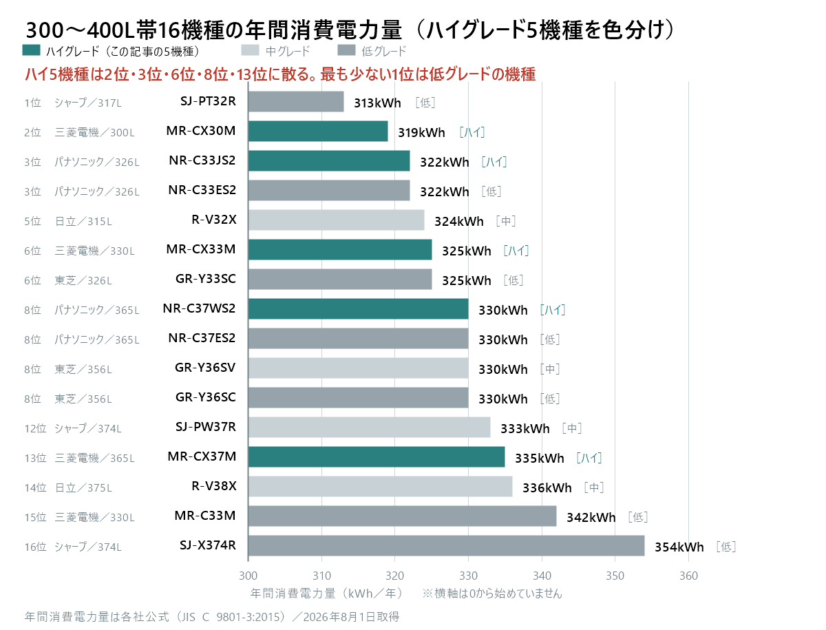 300から400L帯の主要5社16機種の年間消費電力量を少ない順に並べた横棒グラフ。ハイグレード5機種を色分けしている。1位はシャープSJ-PT32R（317L・低グレード）で313kWh。2位は三菱電機MR-CX30M（300L・ハイグレード）で319kWh。3位はパナソニックNR-C33JS2（326L・ハイグレード）とパナソニックNR-C33ES2（326L・低グレード）が同値で322kWh。5位は日立R-V32X（315L・中グレード）で324kWh。6位は三菱電機MR-CX33M（330L・ハイグレード）と東芝GR-Y33SC（326L・低グレード）が同値で325kWh。8位はパナソニックNR-C37WS2（365L・ハイグレード）、パナソニックNR-C37ES2（365L・低グレード）、東芝GR-Y36SV（356L・中グレード）、東芝GR-Y36SC（356L・低グレード）の4機種が同値で330kWh。12位はシャープSJ-PW37R（374L・中グレード）で333kWh。13位は三菱電機MR-CX37M（365L・ハイグレード）で335kWh。14位は日立R-V38X（375L・中グレード）で336kWh。15位は三菱電機MR-C33M（330L・低グレード）で342kWh。16位はシャープSJ-X374R（374L・低グレード）で354kWh。ハイグレード5機種は2位、3位、6位、8位、13位に散らばっており、最も少ない1位は低グレードの機種である。なお横軸は差を読みやすくするため0起点ではなく、300kWhから360kWhの範囲で描いている。