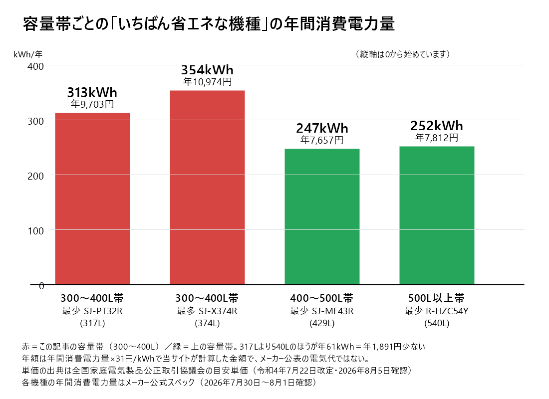 容量帯ごとに最も省エネな冷蔵庫の年間消費電力量を比べた棒グラフ。縦軸は0から始めている。300〜400L帯の最少はシャープSJ-PT32Rの313kWhだが、400〜500L帯のシャープSJ-MF43Rは247kWh、500L以上帯の日立R-HZC54Yは252kWhで、いずれも300L台より少ない