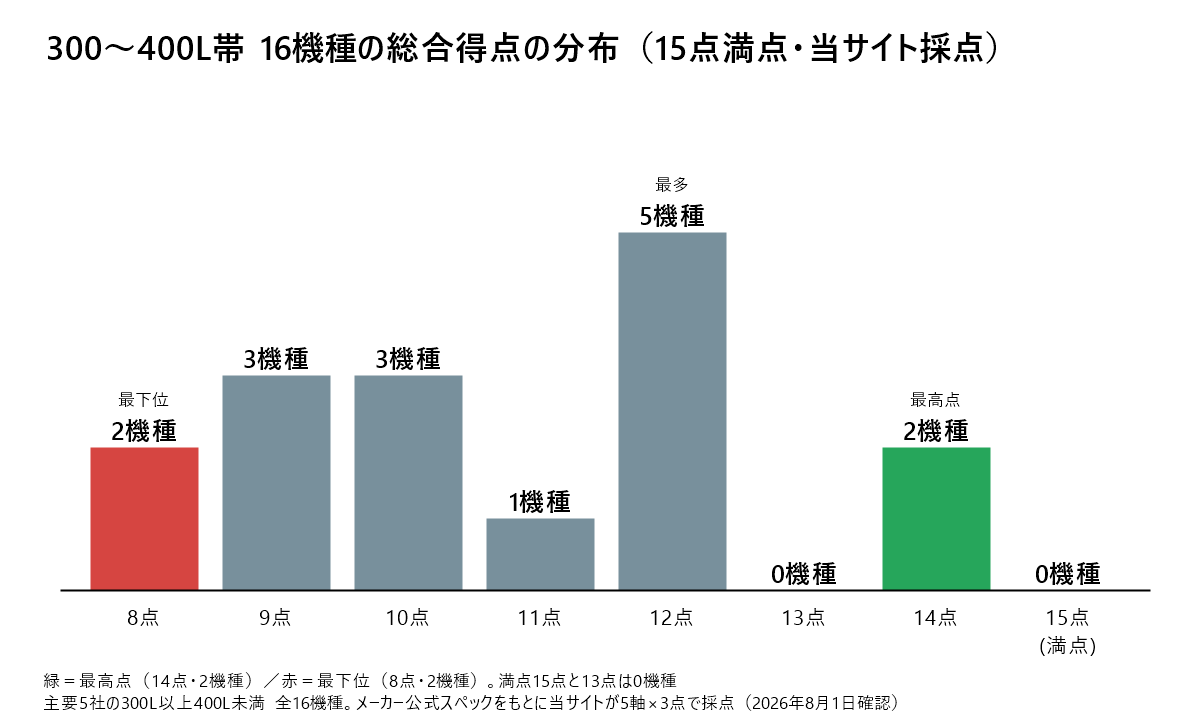 300〜400L帯の冷蔵庫16機種の総合得点の分布を示す棒グラフ。8点が2機種、9点が3機種、10点が3機種、11点が1機種、12点が5機種、13点は0機種、14点が2機種、15点満点は0機種。最高点は14点