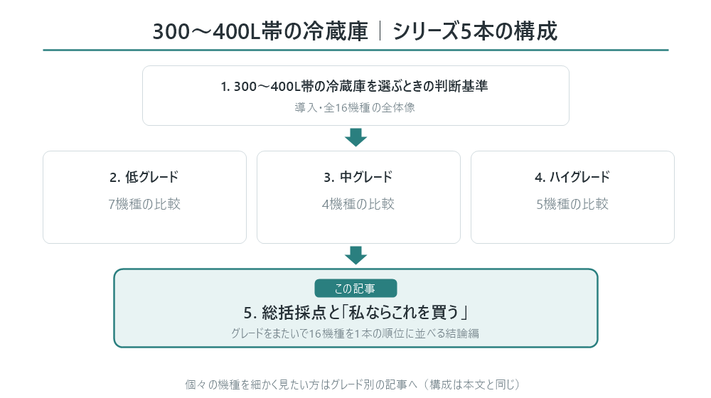 300〜400L帯シリーズ5本の構成図。1本目が判断基準(導入・全16機種の全体像)、2〜4本目が低グレード7機種・中グレード4機種・ハイグレード5機種の比較、5本目のこの記事が総括採点と「私ならこれを買う」の結論編