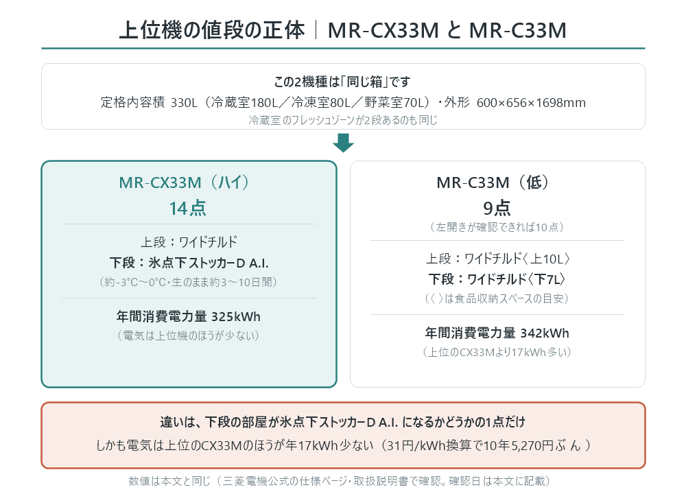三菱電機MR-CX33MとMR-C33Mの比較図。2機種は定格内容積330L(冷蔵室180L・冷凍室80L・野菜室70L)も外形600×656×1698mmも同じで、違いは冷蔵室フレッシュゾーン下段が氷点下ストッカーD A.I.かワイドチルドかの1点だけ。年間消費電力量はハイグレードのMR-CX33Mが325kWh、低グレードのMR-C33Mが342kWhで、上位機のほうが17kWh少ない