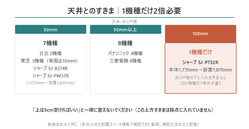 天井とのすきまの比較図。50mmが7機種(日立2機種・東芝3機種・シャープSJ-X374RとSJ-PW37R)、50mm以上がパナソニック4機種と三菱電機4機種の8機種、100mmはシャープSJ-PT32Rの1機種だけで、本体1770mmに対して設置に1870mm必要