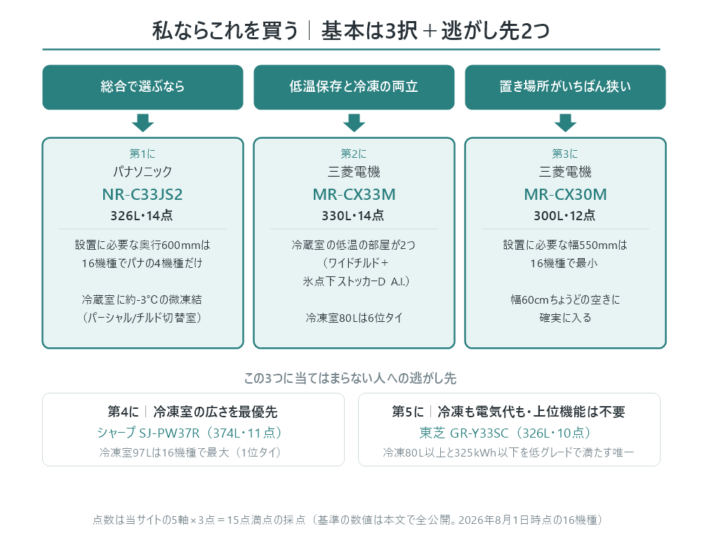 「私ならこれを買う」の分岐図。総合で選ぶならパナソニックNR-C33JS2(326L・14点)、低温保存と冷凍の両立なら三菱電機MR-CX33M(330L・14点)、置き場所がいちばん狭いなら三菱電機MR-CX30M(300L・12点)の3択。逃がし先は冷凍室最優先のシャープSJ-PW37R(374L・11点)と、冷凍も電気代も譲れないが上位機能は要らない東芝GR-Y33SC(326L・10点)