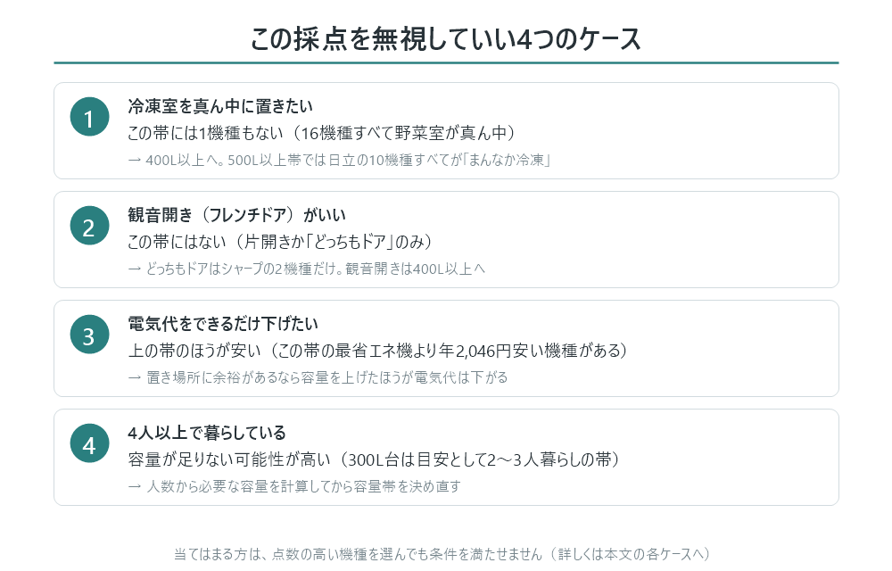 この採点を無視していい4つのケースの図。1冷凍室を真ん中に置きたい(この帯には1機種もない)、2観音開きがいい(この帯にはない)、3電気代をできるだけ下げたい(上の帯のほうが安い)、4は4人以上で暮らしている(容量が足りない可能性が高い)。それぞれの行き先つき