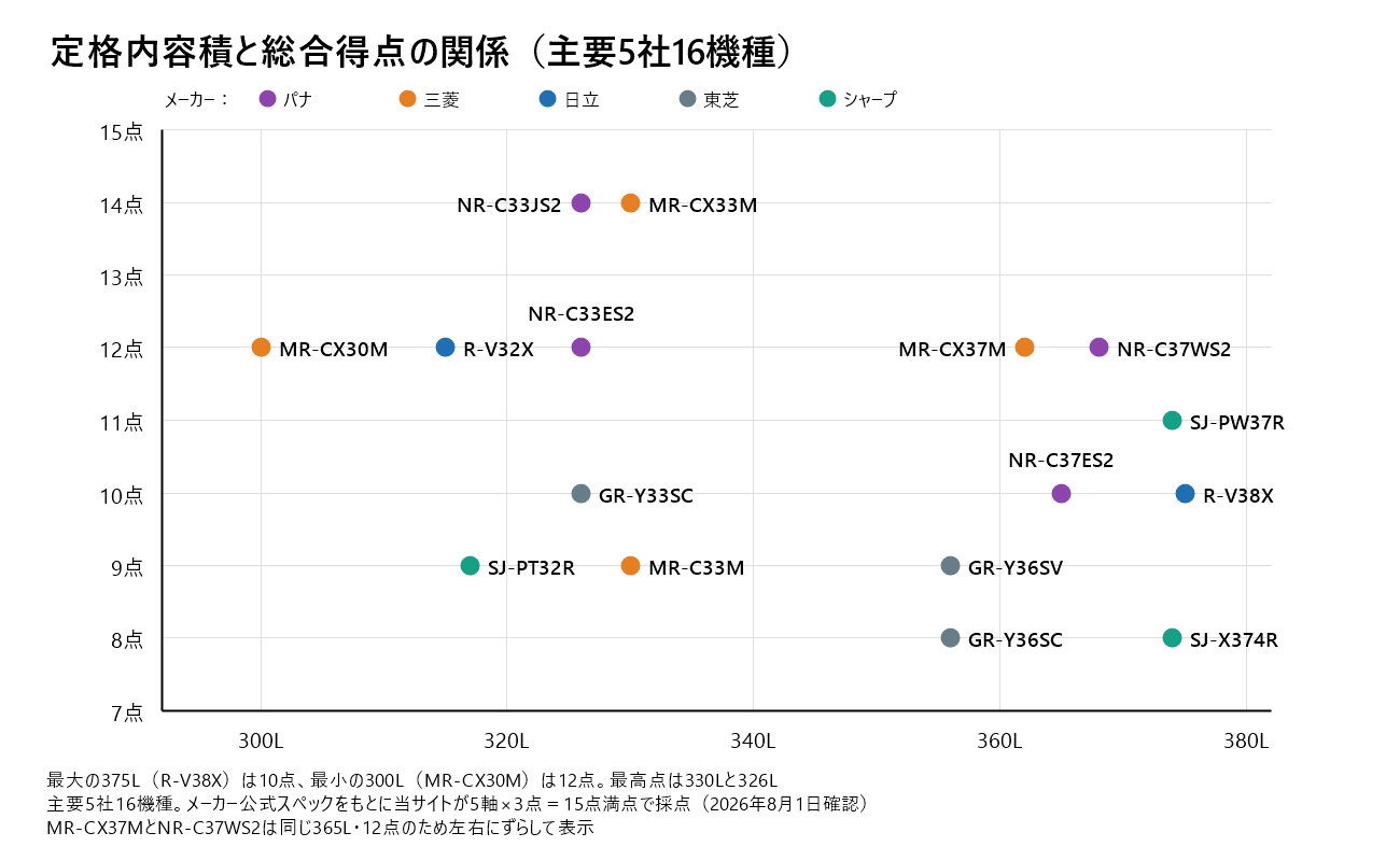 定格内容積と総合得点の関係を示す散布図。最大の375L・日立R-V38Xは10点、最小の300L・三菱電機MR-CX30Mは12点で、最高点14点はパナソニックNR-C33JS2(326L)と三菱電機MR-CX33M(330L)。容積が大きいほど点が高いという関係にはなっていない