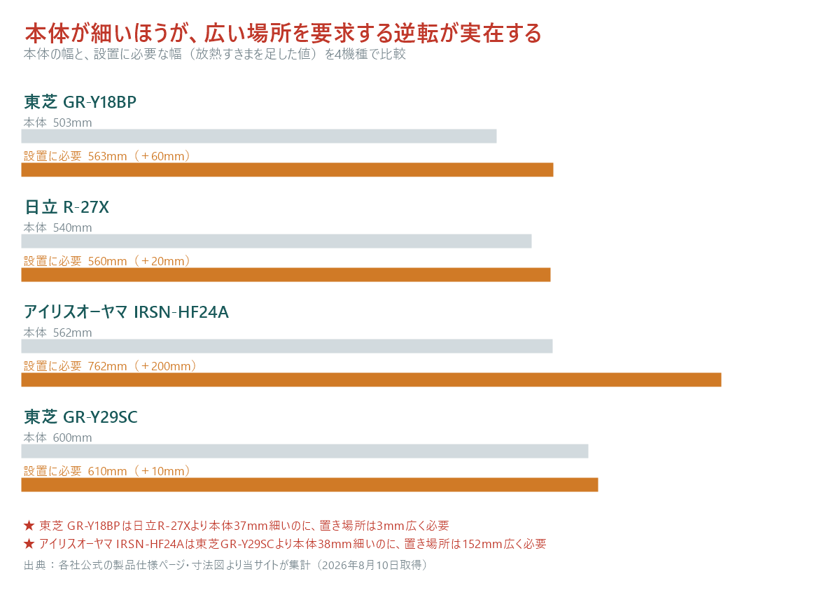 本体の幅と設置に必要な幅を4機種で比較した横棒グラフ。東芝GR-Y18BPは本体503ミリに対し設置563ミリで+60ミリ。日立R-27Xは本体540ミリに対し設置560ミリで+20ミリ。アイリスオーヤマIRSN-HF24Aは本体562ミリに対し設置762ミリで+200ミリ。東芝GR-Y29SCは本体600ミリに対し設置610ミリで+10ミリ。東芝GR-Y18BPは日立R-27Xより本体が37ミリ細いのに設置は3ミリ広く必要で、アイリスオーヤマIRSN-HF24Aは東芝GR-Y29SCより本体が38ミリ細いのに設置は152ミリ広く必要という順位の逆転を示している。