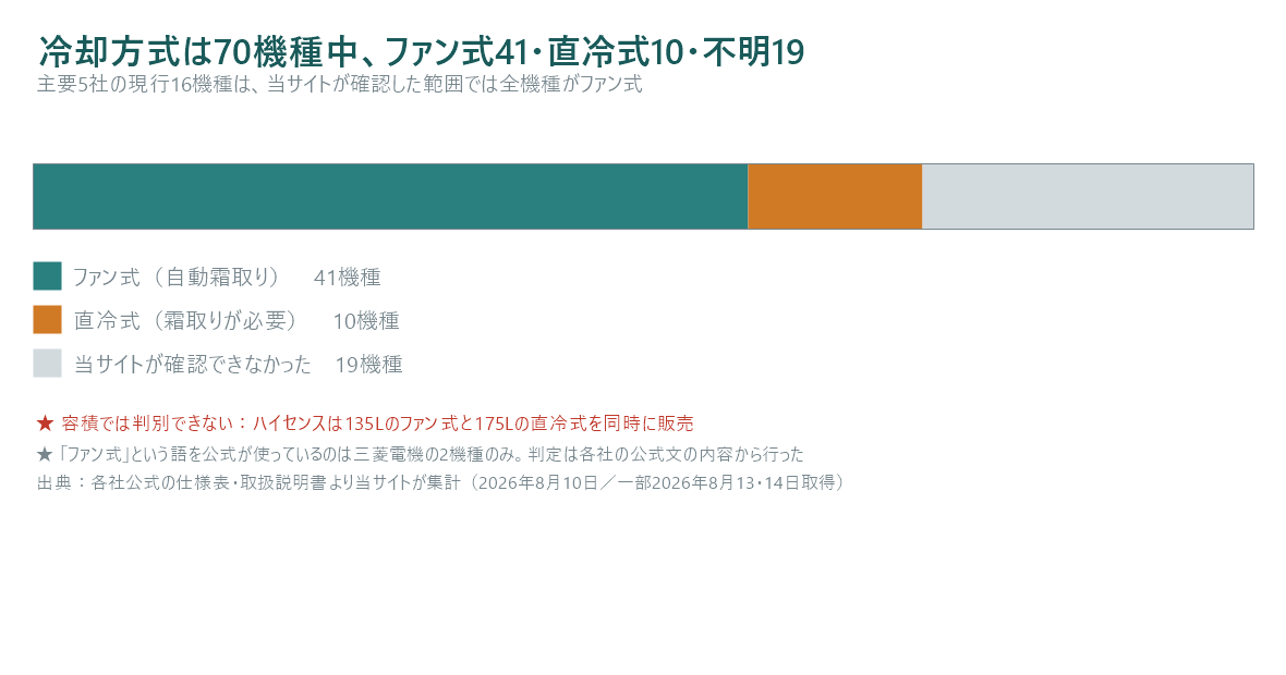70機種の冷却方式の内訳を示した横棒グラフ。ファン式(自動霜取り)が41機種、直冷式(霜取りが必要)が10機種、当サイトが確認できなかったものが19機種。主要5社の現行16機種は当サイトが確認した範囲では全機種がファン式である。