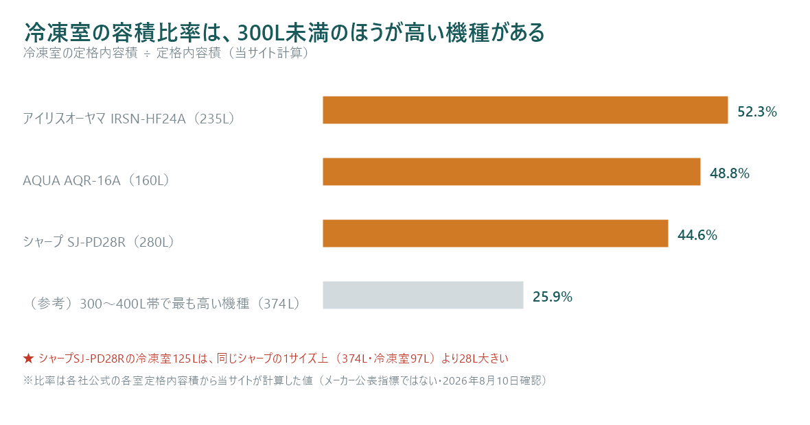 冷凍室の容積比率を示した横棒グラフ。アイリスオーヤマIRSN-HF24A(235L)が52.3%、AQUA AQR-16A(160L)が48.8%、シャープSJ-PD28R(280L)が44.6%、参考として300から400リットル帯で最も高い機種(374L)が25.9%。300L未満のほうが冷凍室の比率が高い機種があることを示している。